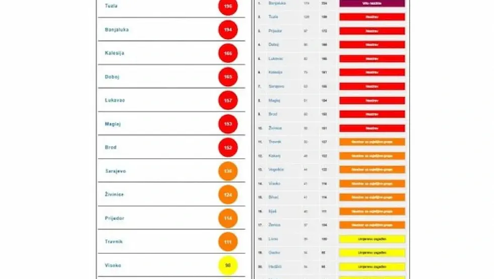 У седам градова БиХ ваздух нездрав: У Бањалуци синоћ опасан