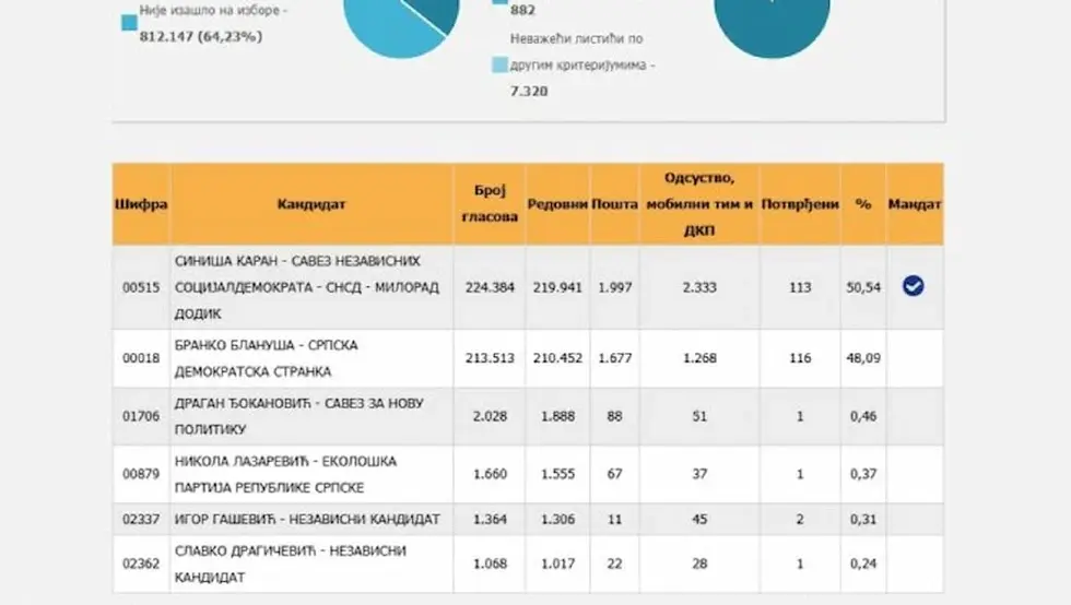 избори каран