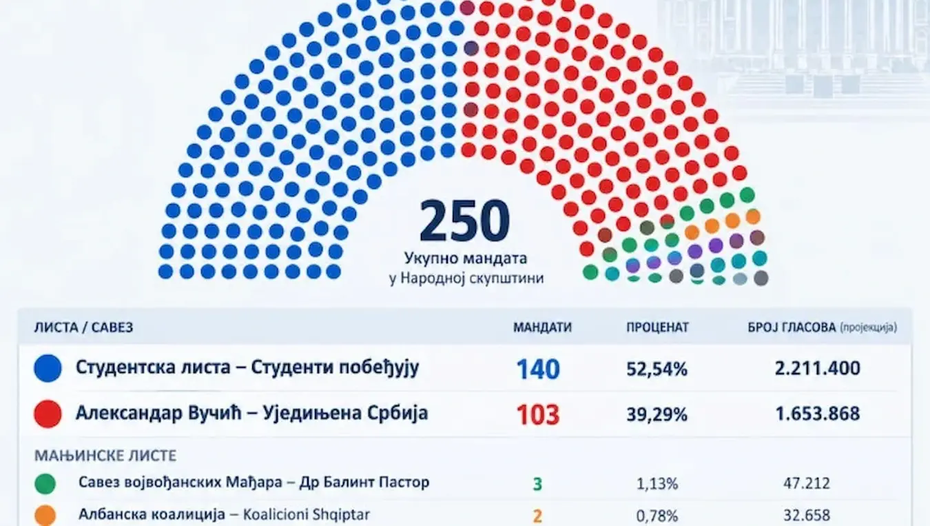 РИК објавио најновије резултате, направљене и пројекције за Скупштину