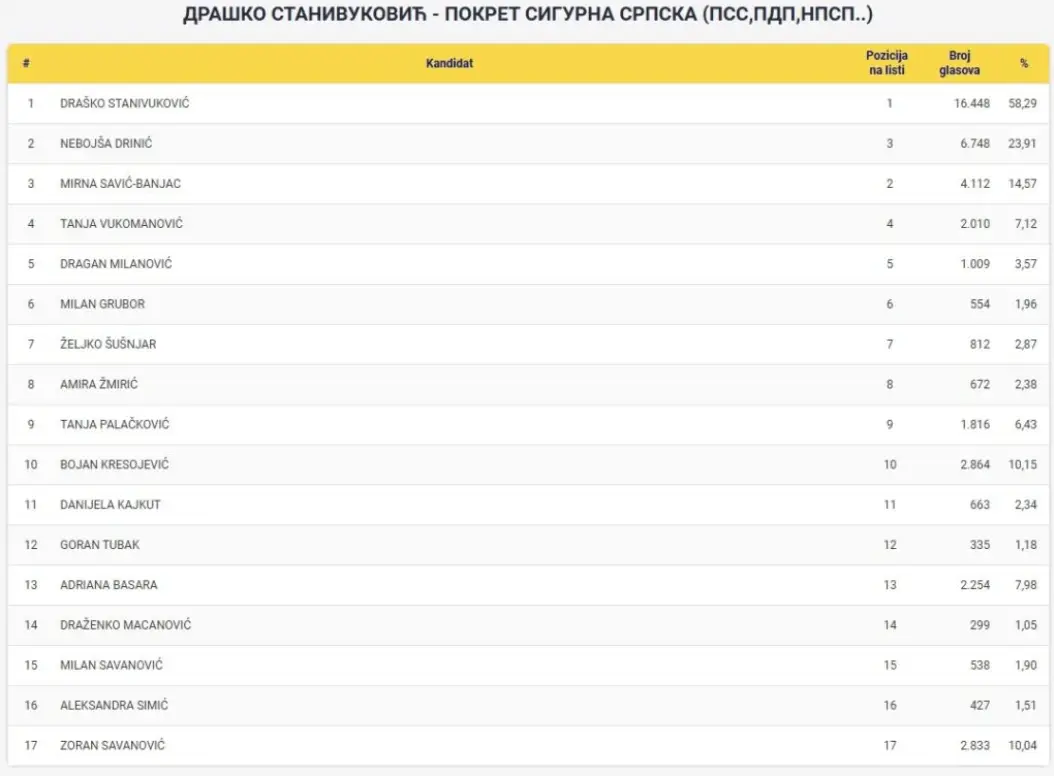 Резултати псс