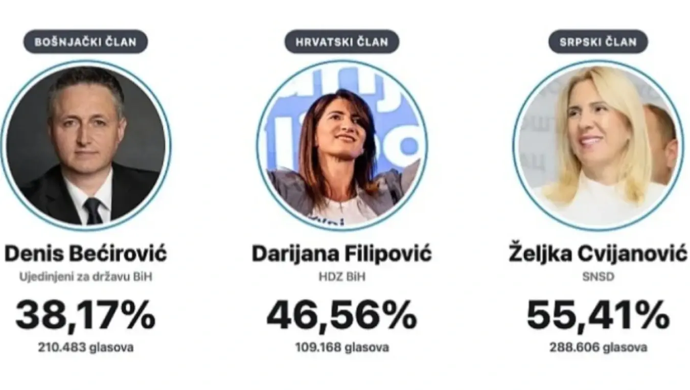 Обрађено 95,52 одсто: Ово је најновији пресјек гласова и процената новог састава Предсједништва БиХ